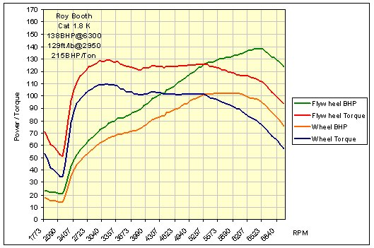 Power and Torque Graph with Emerald M3D