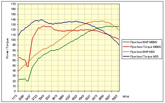 Power and Torque Graph comparison between MEMS and Fully Mapped M3D 32