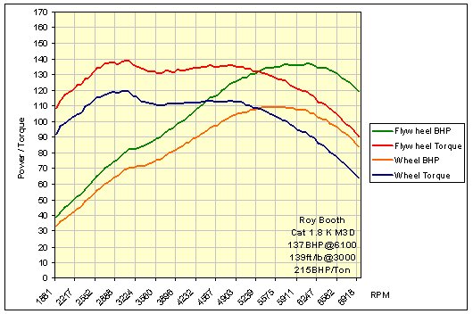 Power and Torque Graph with Emerald M3D 32 Bit